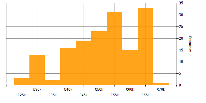 Salary histogram for Infrastructure Specialist in the UK