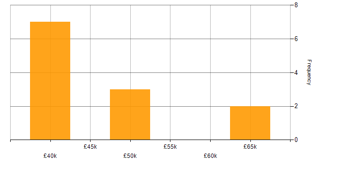 Salary histogram for Infrastructure Specialist in the West Midlands