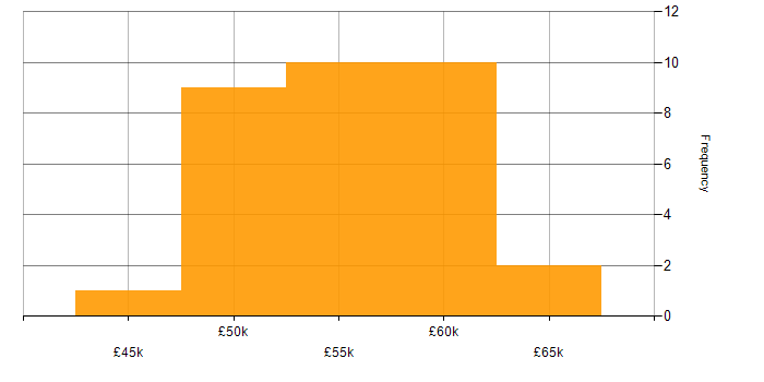 Salary histogram for Infrastructure Specialist in West Yorkshire