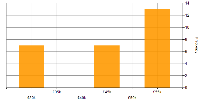Salary histogram for Infrastructure Support in Berkshire