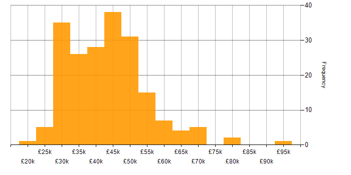 Salary histogram for Infrastructure Support in England