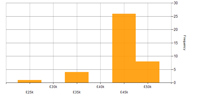 Salary histogram for Infrastructure Support in Hampshire