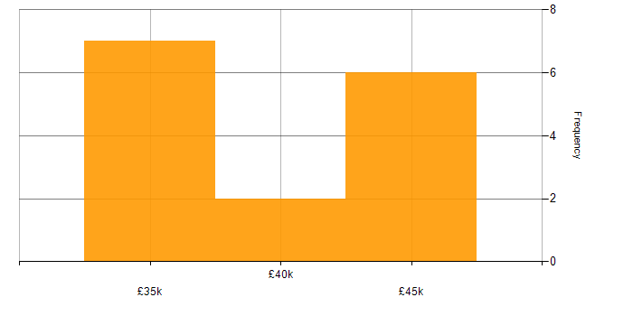 Salary histogram for Infrastructure Support in the Midlands