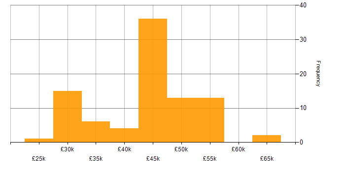 Salary histogram for Infrastructure Support in the South East