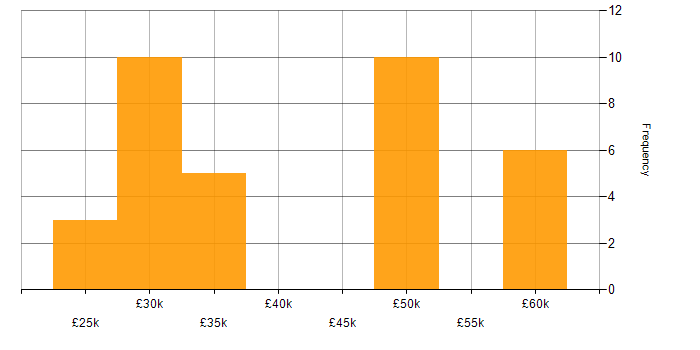 Salary histogram for Infrastructure Support in the South West