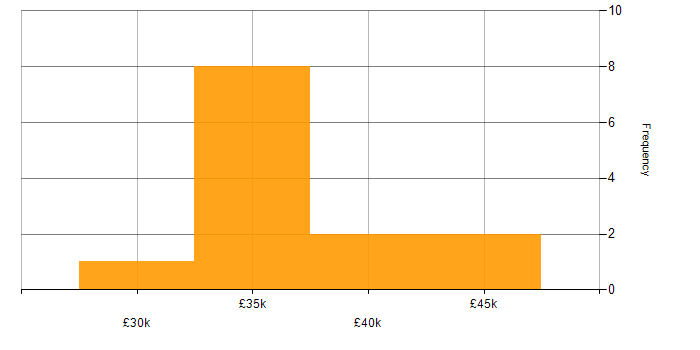 Salary histogram for Infrastructure Support in the West Midlands