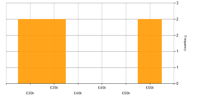 Salary histogram for Infrastructure Support Analyst in the South East