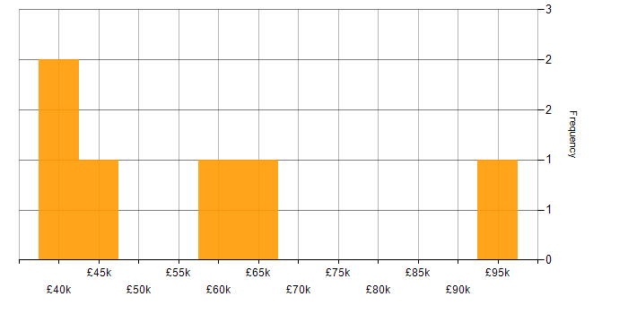 Salary histogram for Infrastructure Support Engineer in Central London