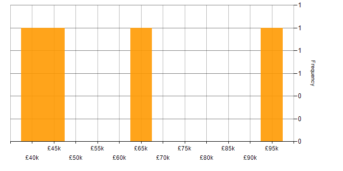 Salary histogram for Infrastructure Support Engineer in the City of London