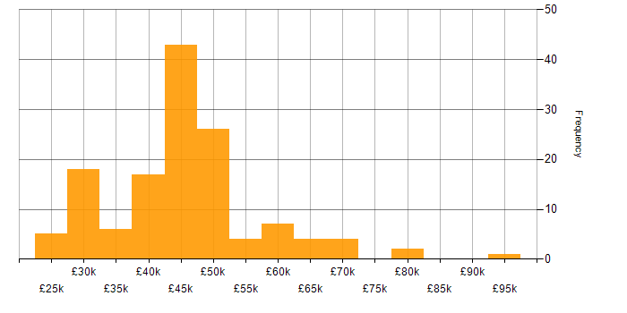 Salary histogram for Infrastructure Support Engineer in the UK