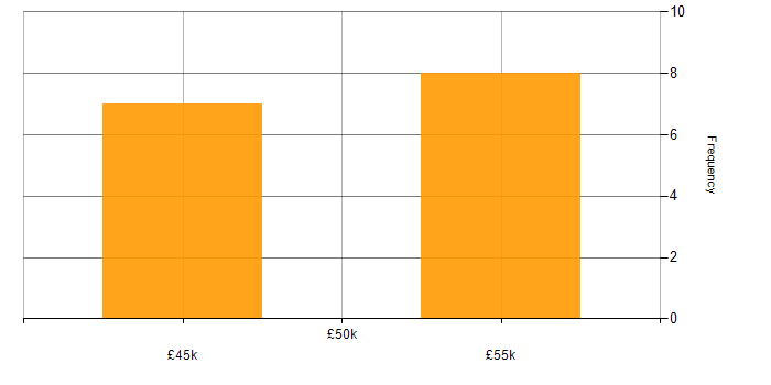 Salary histogram for Infrastructure Support Specialist in the South East