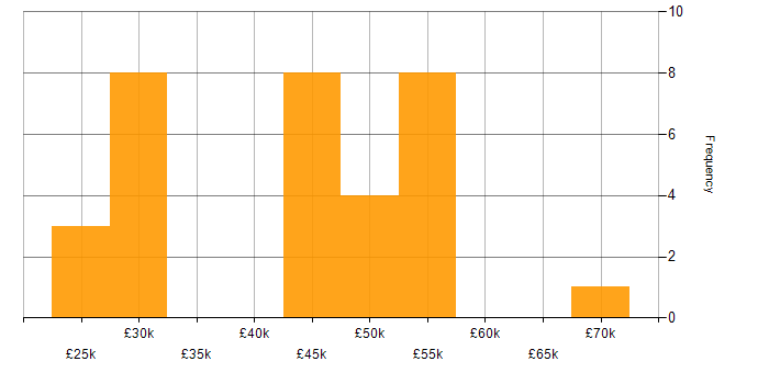 Salary histogram for Infrastructure Support Specialist in the UK