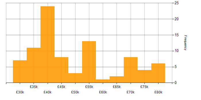 Salary histogram for Infrastructure Team Leader in England