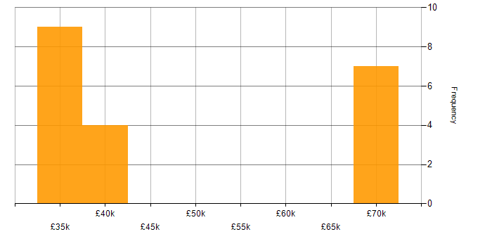Salary histogram for Infrastructure Team Leader in the North East
