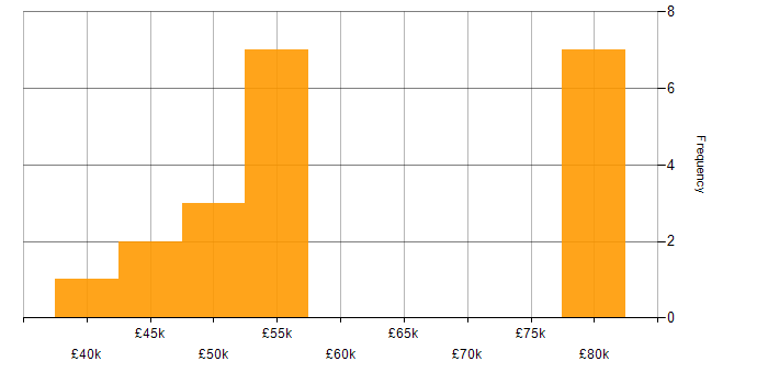 Salary histogram for Infrastructure Team Leader in the South West