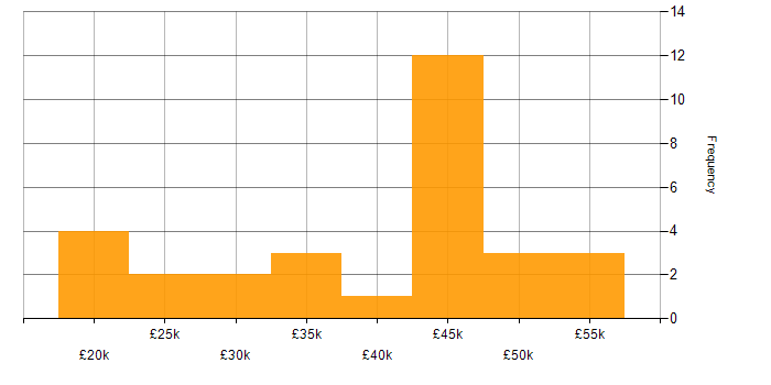 Salary histogram for Infrastructure Technician in England