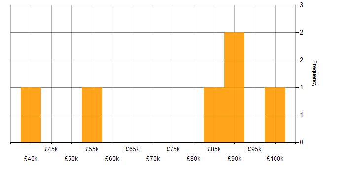 Salary histogram for Infrastructure Transformation in England