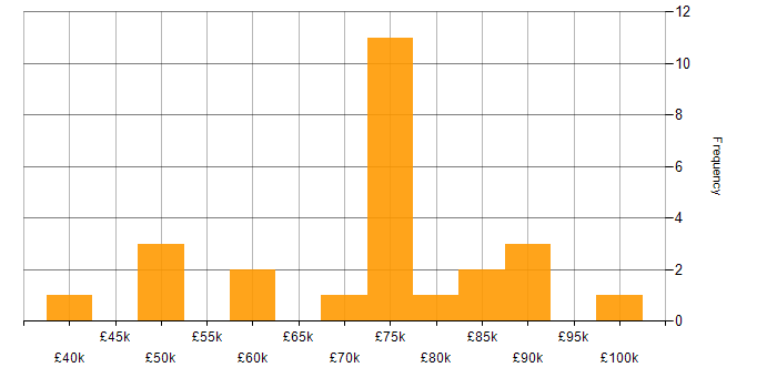 Salary histogram for Inmon Methodology in the UK
