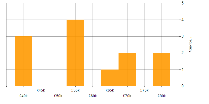 Salary histogram for Innovation Manager in the UK