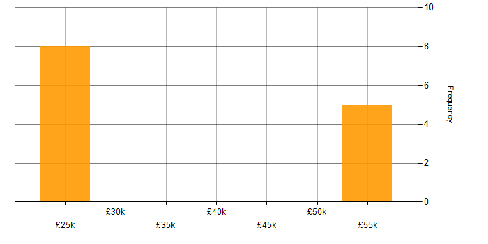 Salary histogram for Innovative Thinking in the East of England