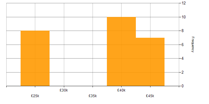 Salary histogram for Innovative Thinking in Guildford