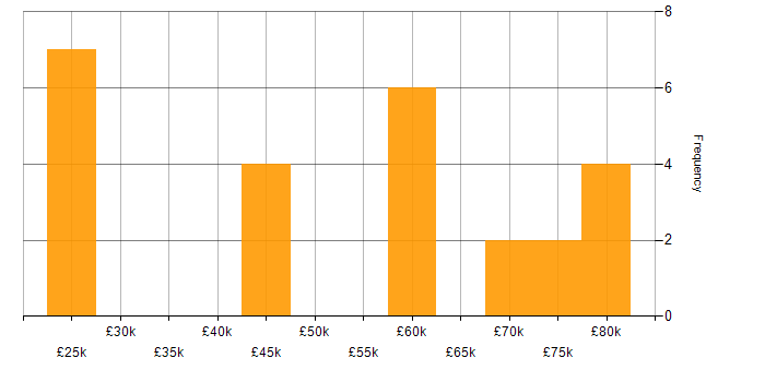 Salary histogram for Innovative Thinking in Manchester