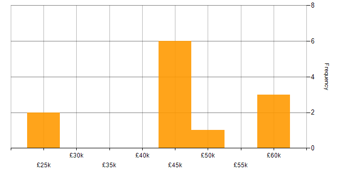 Salary histogram for Innovative Thinking in Newcastle upon Tyne