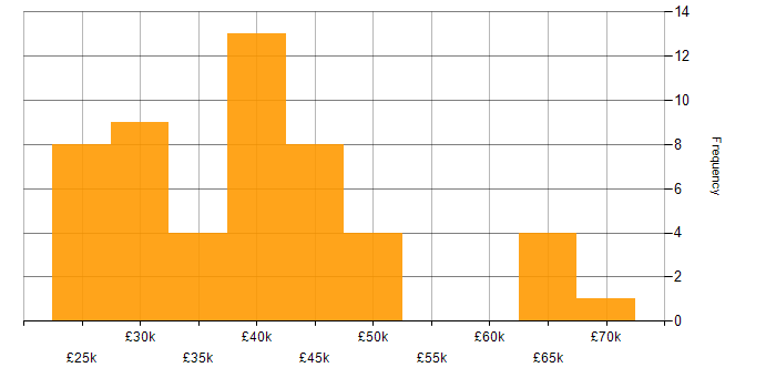 Salary histogram for Innovative Thinking in the South East