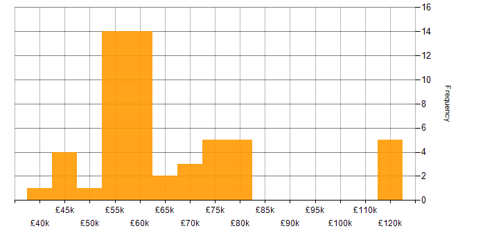 Salary histogram for Innovative Thinking in the South West