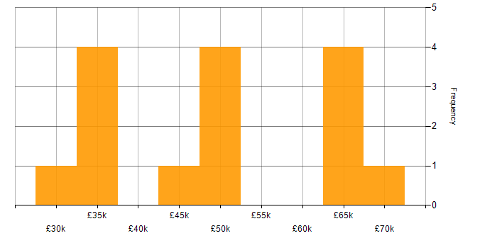 Salary histogram for Innovative Thinking in the Thames Valley