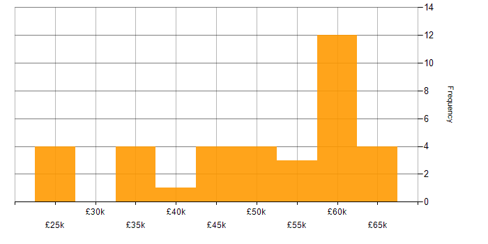 Salary histogram for Innovative Thinking in the West Midlands