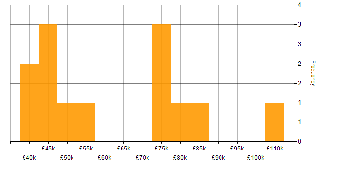 Salary histogram for Insider Threat in the UK