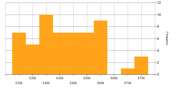 Salary histogram for Insight Analyst in England