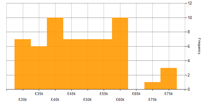 Salary histogram for Insight Analyst in the UK