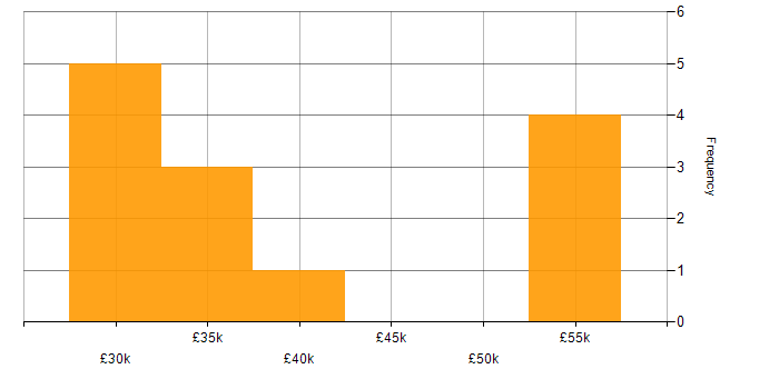 Salary histogram for Insight Analyst in the West Midlands
