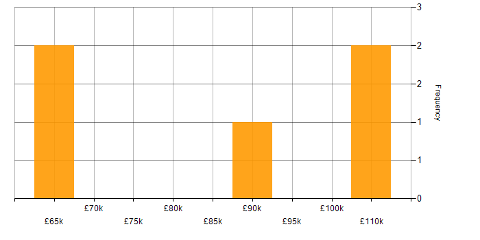 Salary histogram for Insight Director in the UK