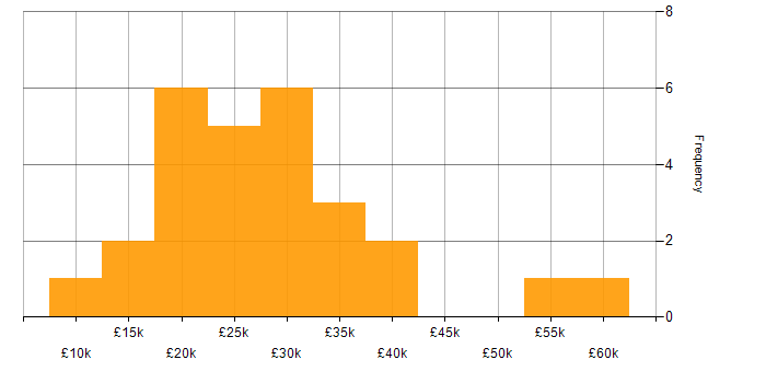 Salary histogram for Instagram in the UK excluding London
