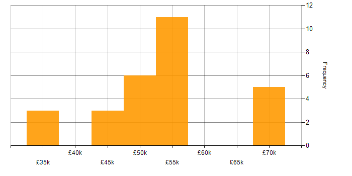 Salary histogram for Instructor in the South West