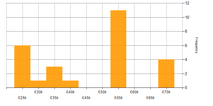 Salary histogram for Instructor in the UK