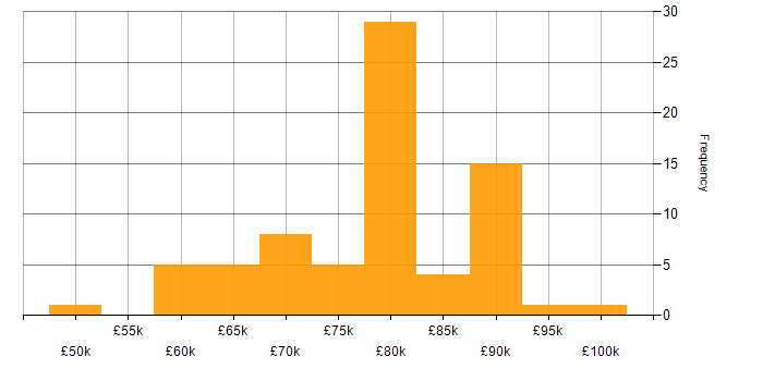 Salary histogram for Insurance Business Analyst in England