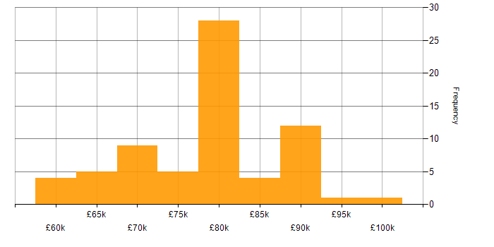 Salary histogram for Insurance Business Analyst in London