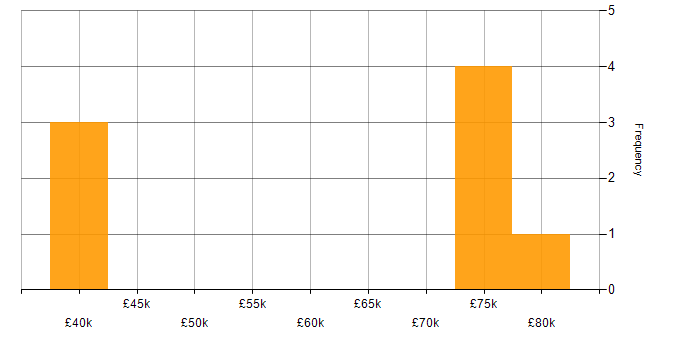 Salary histogram for Insurance Systems Analyst in the East of England