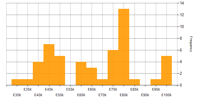 Salary histogram for Intapp in England