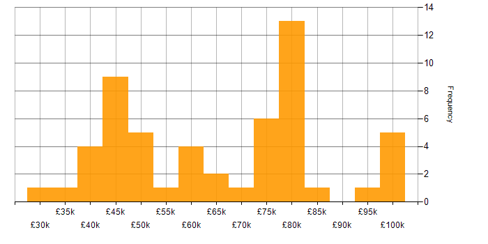 Salary histogram for Intapp in the UK