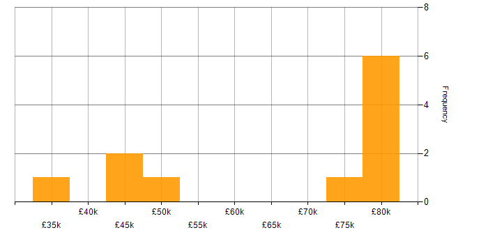Salary histogram for Intapp in the UK excluding London