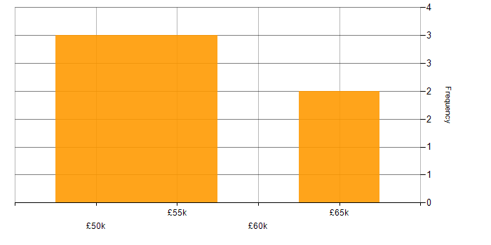 Salary histogram for Integrated Marketing in England