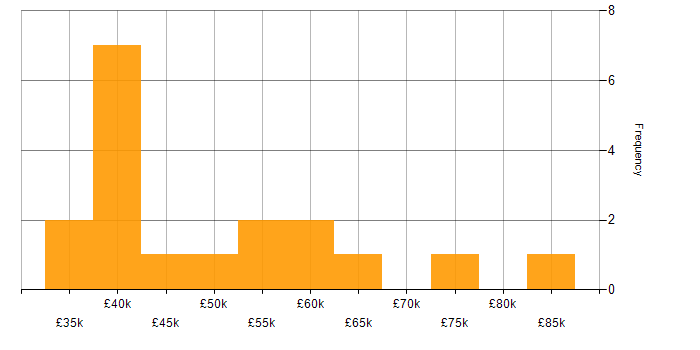 Salary histogram for Integration Analyst in England