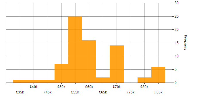 Salary histogram for Integration Developer in England