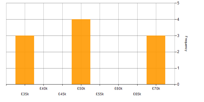 Salary histogram for Integration Developer in South Wales