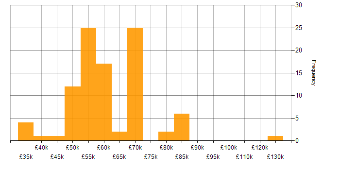 Salary histogram for Integration Developer in the UK